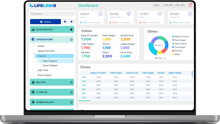 LifeLinkr analytics dashboard on a laptop showing headline counts for leads, appointments, visits and conversions, a per-branch breakdown across nine clinic locations with a donut chart, and a month-by-month comparison table.