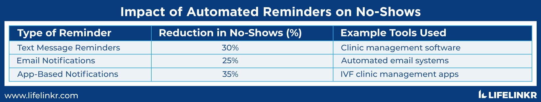 Impact of Automated Reminders on No-Shows