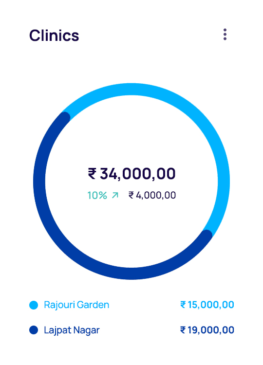 View Clinics Revenue
